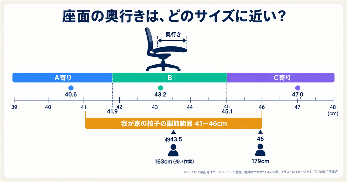 座面の奥行きの数直線。アーロンA 406・B 432・C 470mmとシルフィーの調節範囲410〜460mm