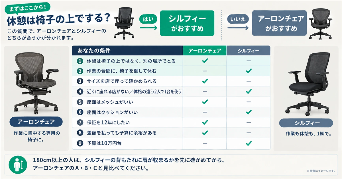 休憩を椅子の上でするかどうかを最初の質問にして、アーロンチェアとシルフィーのどちらが合うかを条件ごとに分ける選び方の図