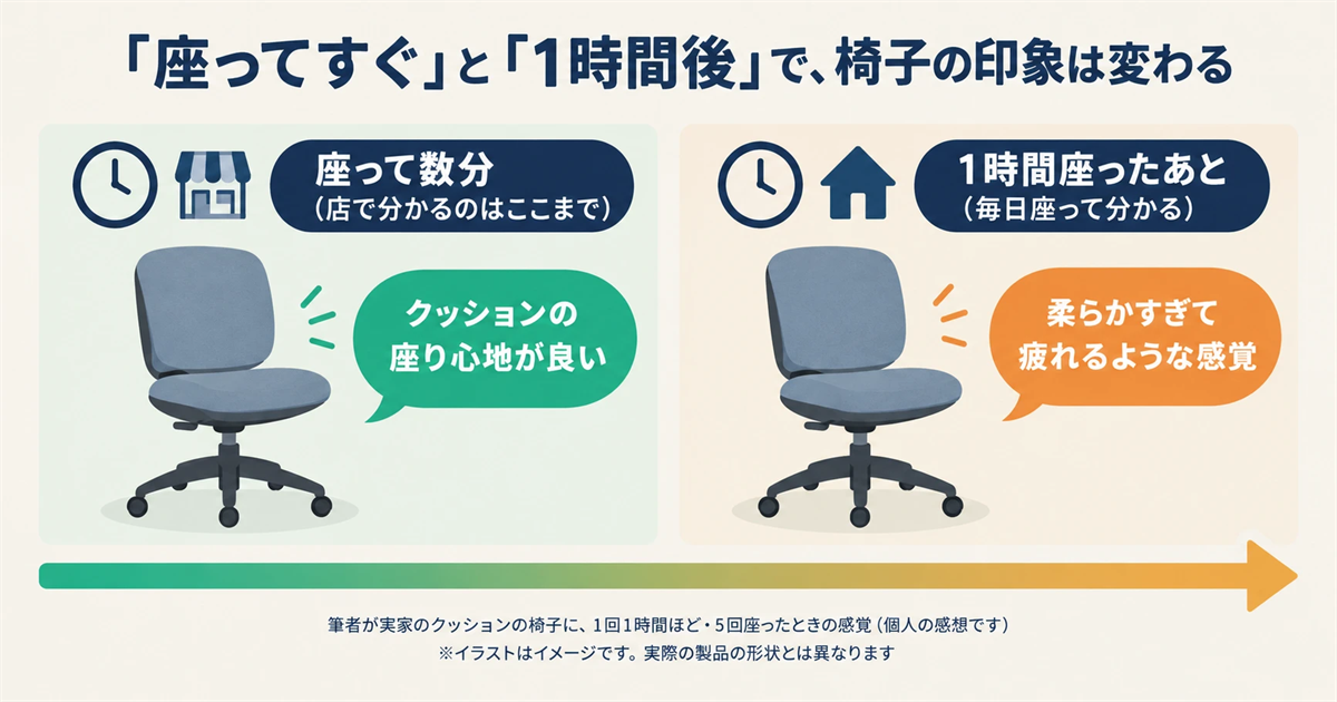 店で数分座ったときと、1時間座ったあとで椅子の印象が変わることを示した図