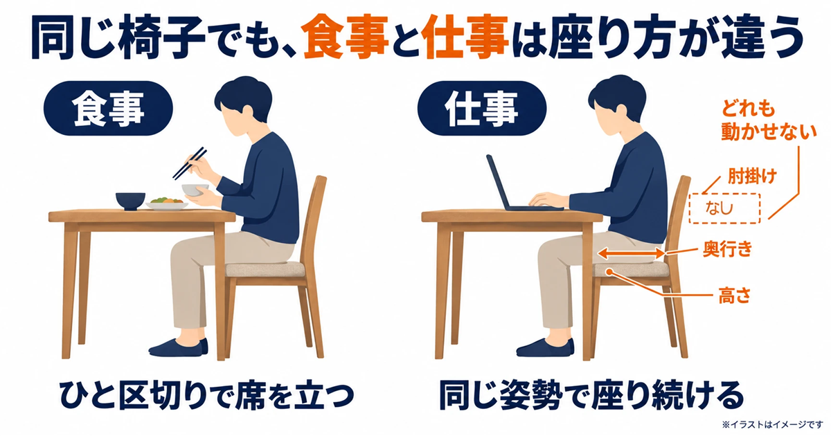 同じダイニングチェアで、食事をしているときとノートパソコンで仕事をしているときの座り方を並べた図
