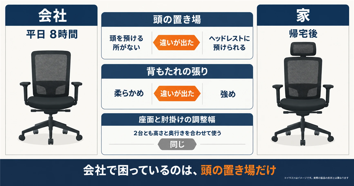 会社で平日8時間座るオカムラ ポータムと、帰宅後に座る家のシルフィーを並べ、違いが出た頭の置き場と背もたれの張り、2台とも同じように使う座面と肘掛けの調整幅を示した図