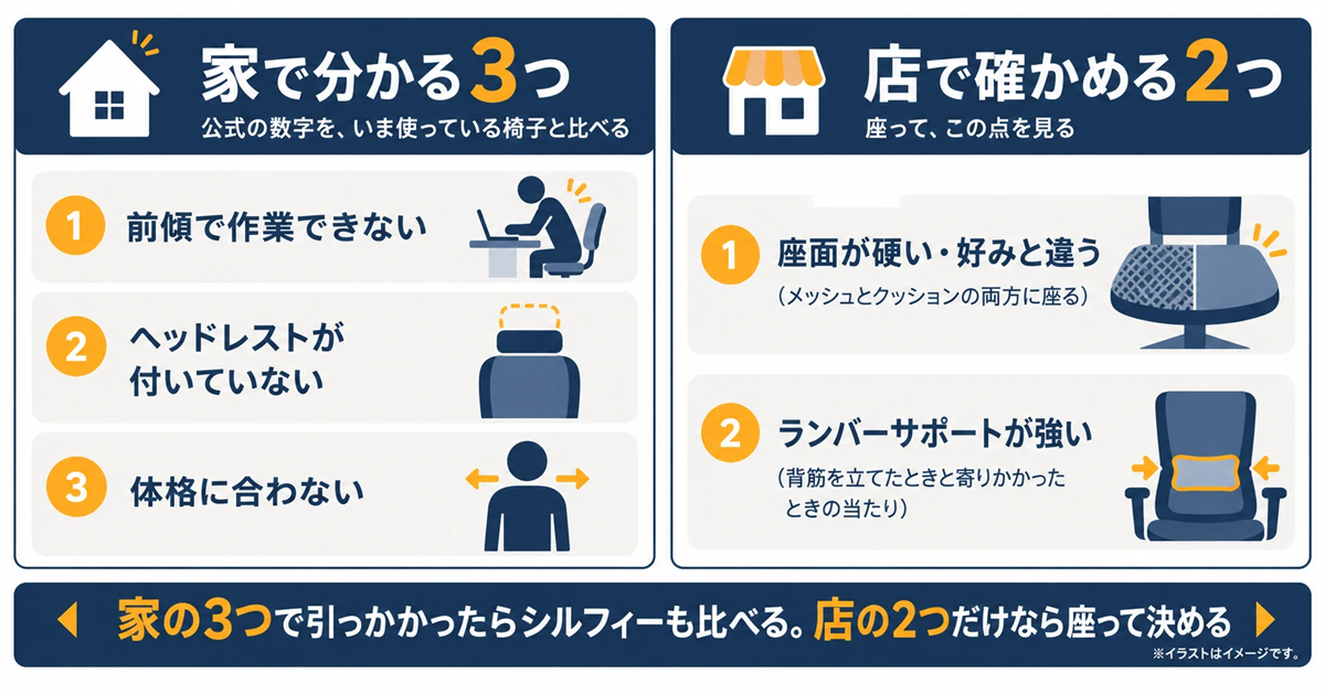 フィノラで後悔しやすい5つを、家で公式の数字を見れば分かる3つと、店で座って確かめる2つに分けた図
