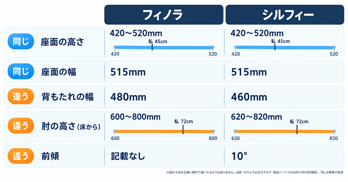 フィノラとシルフィーの寸法を並べた図。座面の高さと幅は同じで、背もたれの幅・肘の高さの範囲・前傾の記載が違う