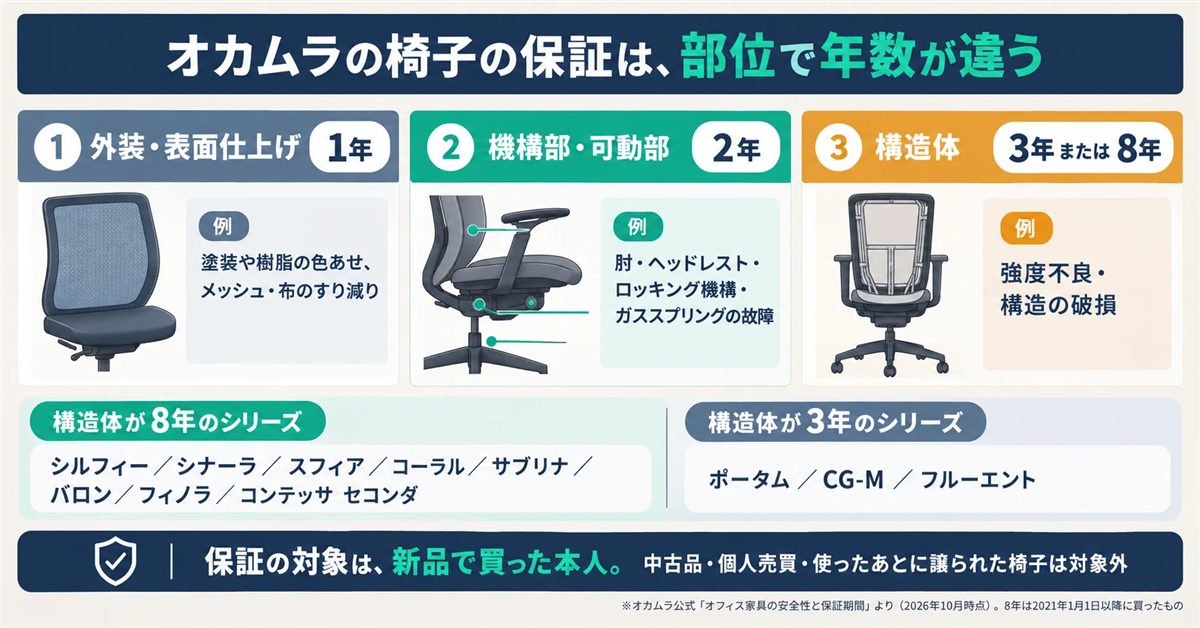 オカムラの椅子の保証期間を部位ごとに示した図。構造体はシルフィーなど8シリーズが8年、ポータムなど3シリーズが3年