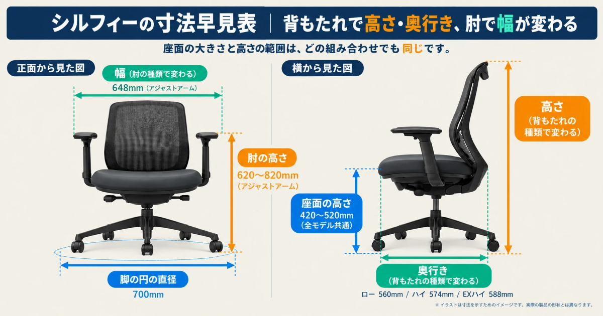 オカムラ シルフィーの寸法を測る位置(幅・脚の円の直径・肘の高さ・高さ・座面の高さ・奥行き)を正面と横から示した図解