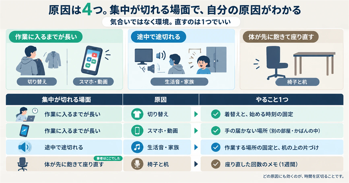 在宅勤務で集中が切れる場面を3つに分け、原因4つとやること1つを対応させた早見表